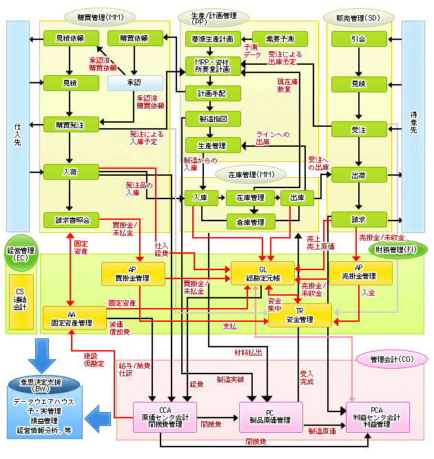 sap 様 SAP ERPについて｜沖縄ビジネスソリューションズ株式会社